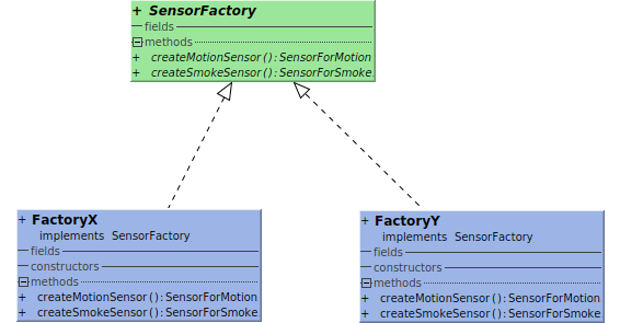 Abstract Factory Class Diagram